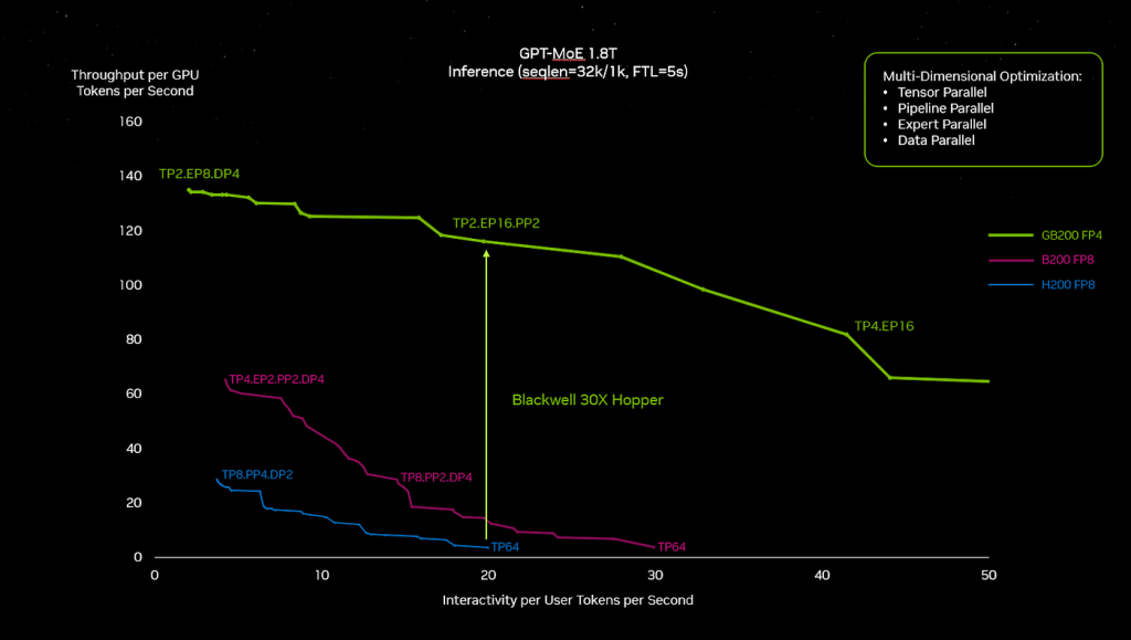 Benchmark results of Nvidia’s Blackwell GPUs in real-world…