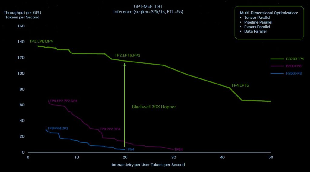 Nvidia Blackwell GPU speed and efficiency compared to AMD and Intel